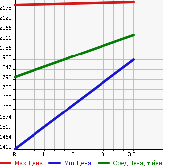 Аукционная статистика: График изменения цены TOYOTA Тойота  TOYOACE Тойо Айс  2013 3000 KDY231 CHILLING REFRIGERATOR в зависимости от аукционных оценок